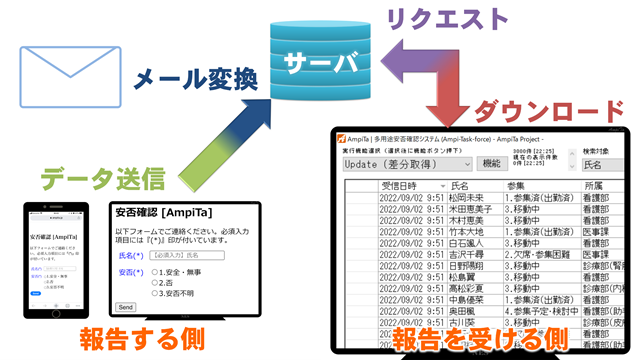 AmpiTaのしくみ